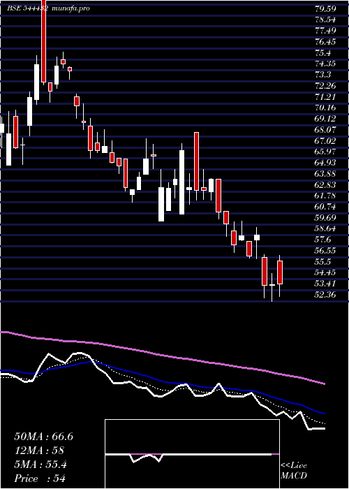  Daily chart IndogulfCropsciences