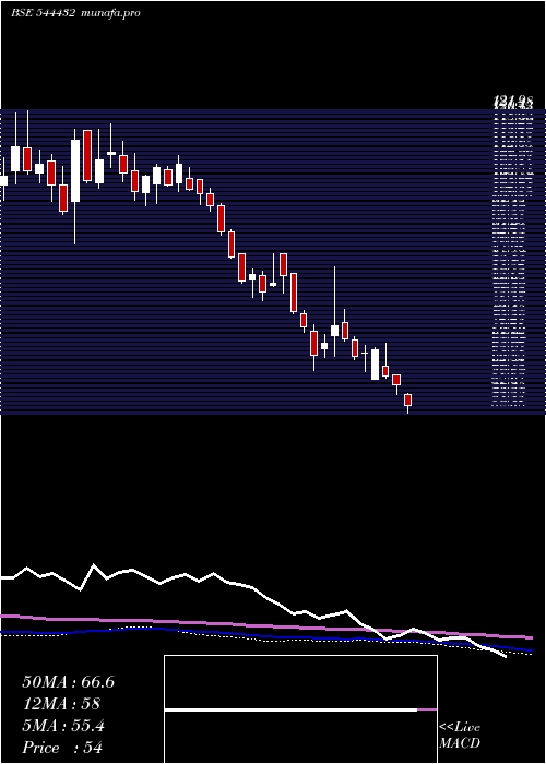  weekly chart IndogulfCropsciences