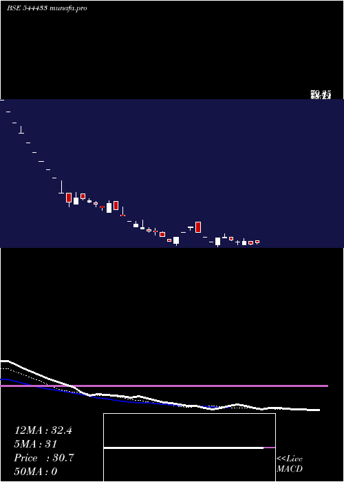 Daily chart ValenciaIndia