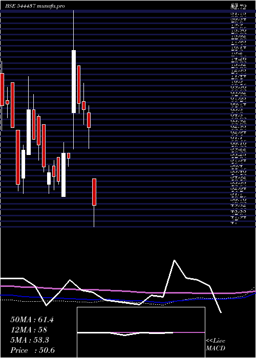  weekly chart MarcLoire