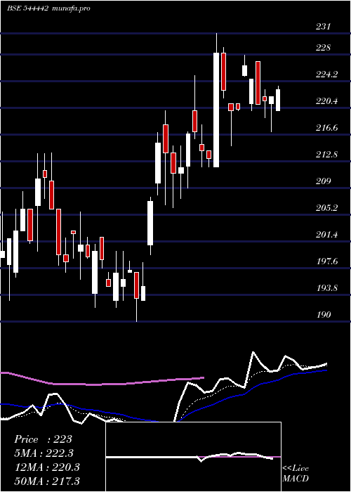 Daily chart ChemkartIndia
