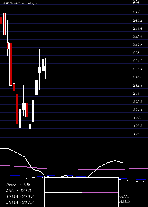 weekly chart ChemkartIndia