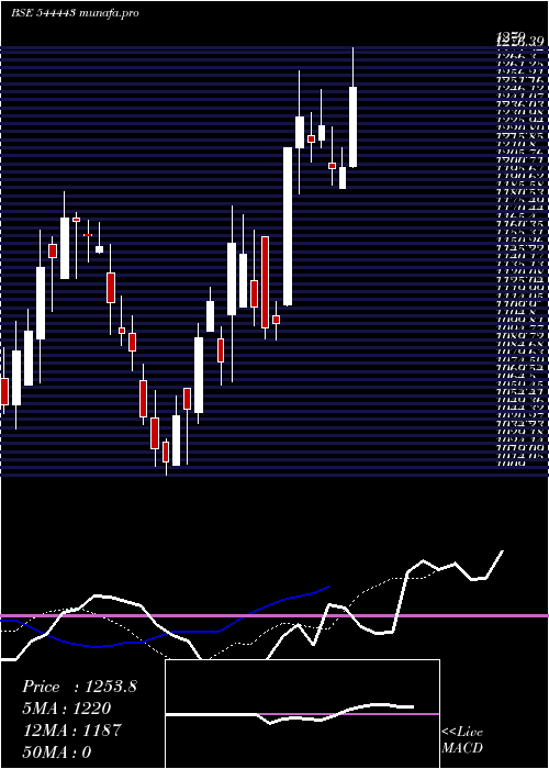 Daily chart TravelFood