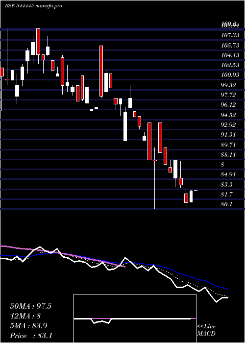 Daily chart AsstonPharmaceuticals