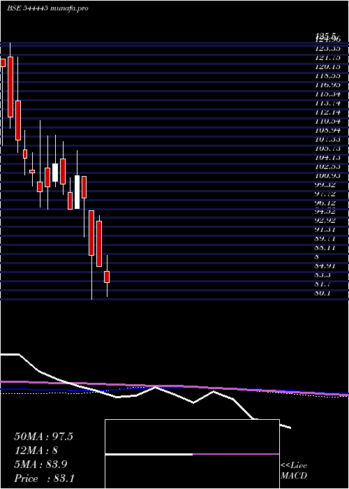 weekly chart AsstonPharmaceuticals