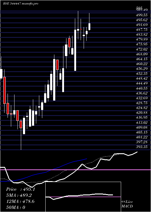 Daily chart SmartworksCoworking