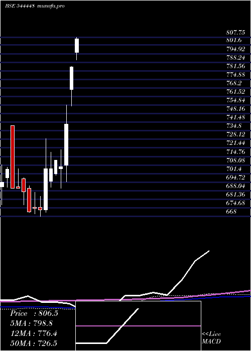  weekly chart PashupatiCotspin