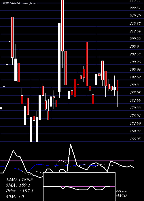 Daily chart ChembondChemicals
