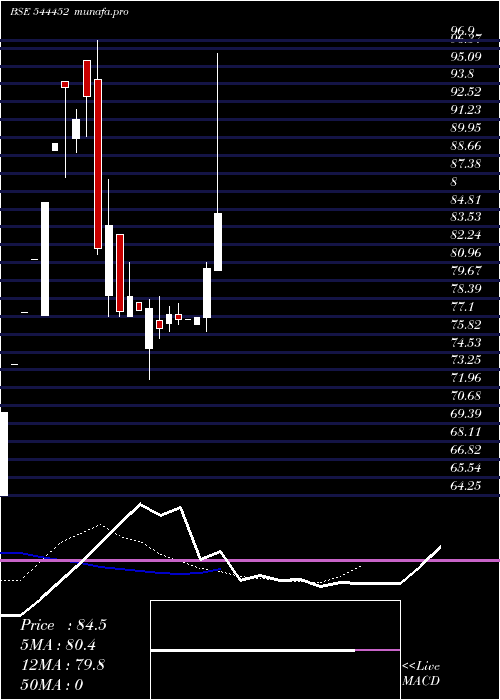 Daily chart SwastikaCastal