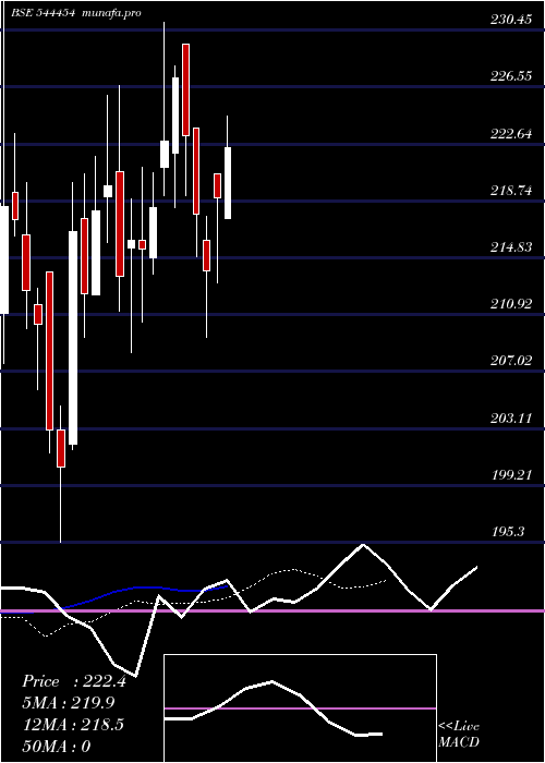 Daily chart IndiqubeSpaces