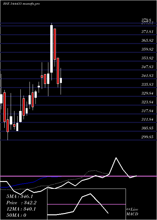 Daily chart GngElectronics