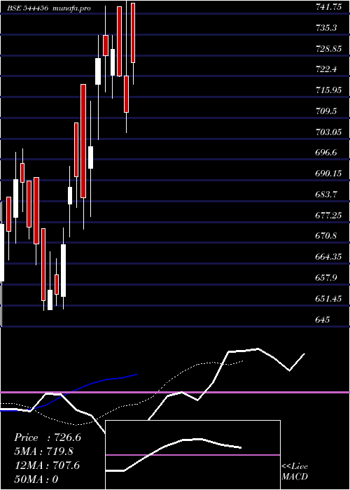 Daily chart RM