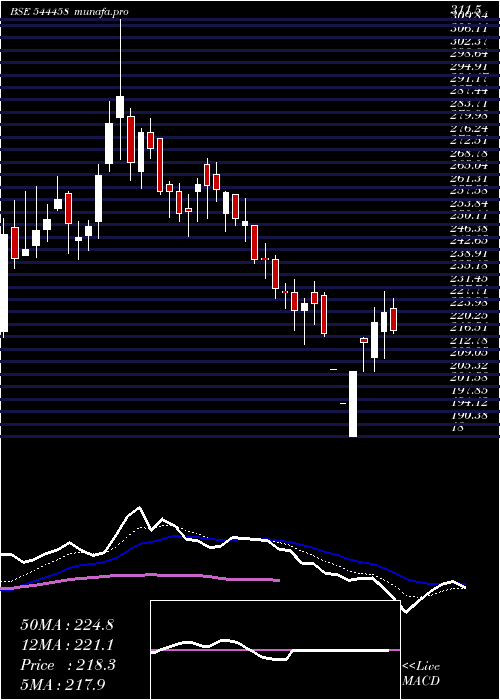  Daily chart ShreeRefrigerations