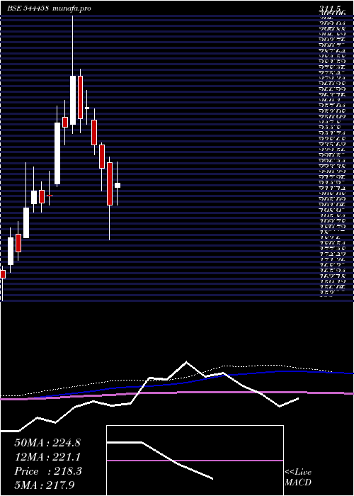 weekly chart ShreeRefrigerations