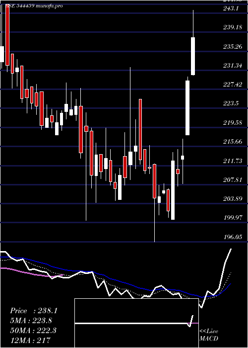 Daily chart ShantiGold