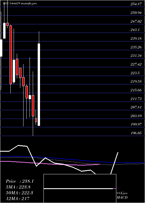 weekly chart ShantiGold