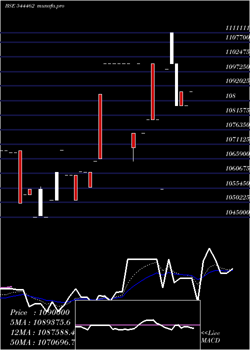  Daily chart PropshareTitania