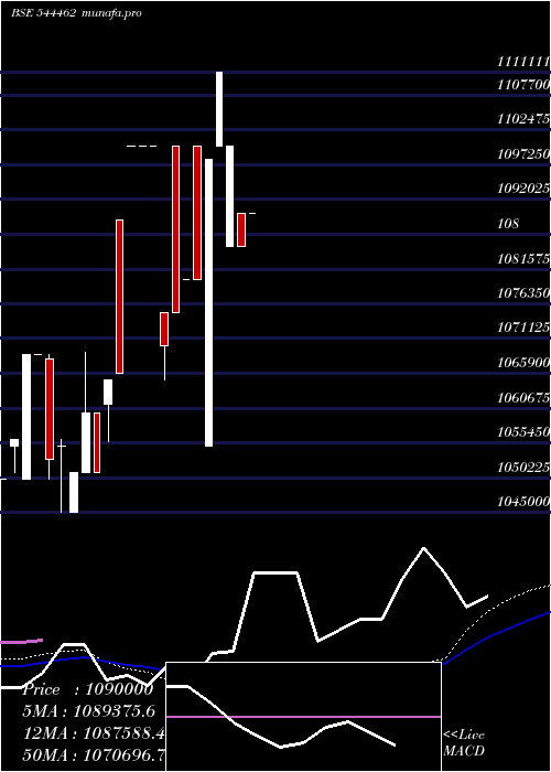  weekly chart PropshareTitania