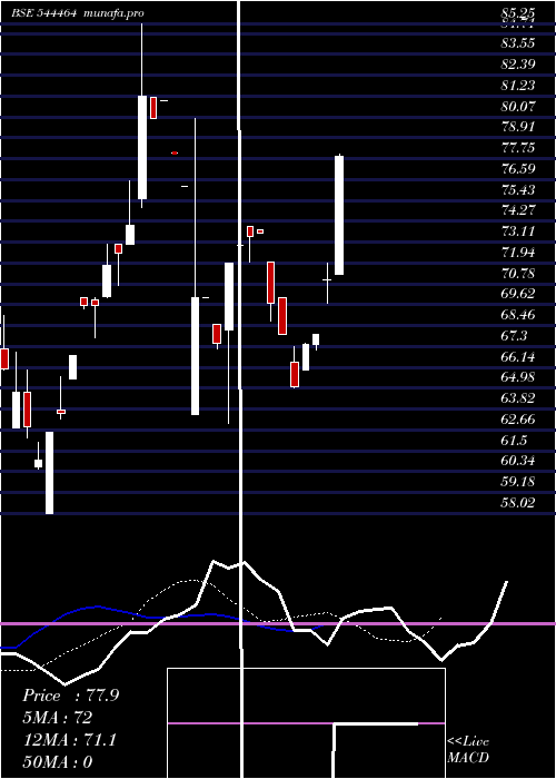 Daily chart UmiyaMobile