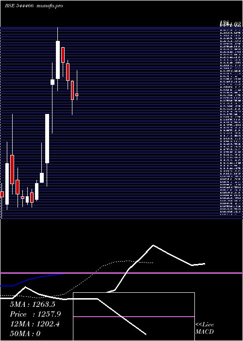 Daily chart AdityaInfotech