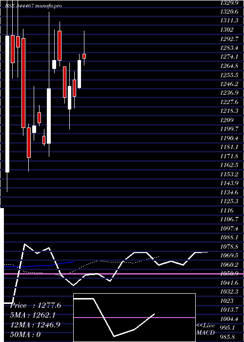 Daily chart NationalSecurities