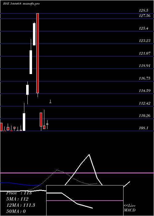 Daily chart BD