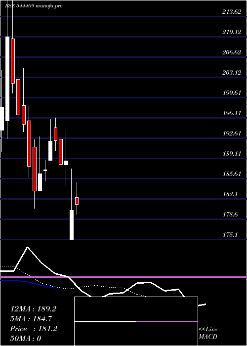 Daily chart SriLotus