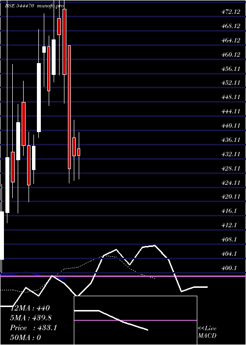Daily chart MB