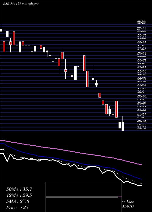  Daily chart TakyonNetworks