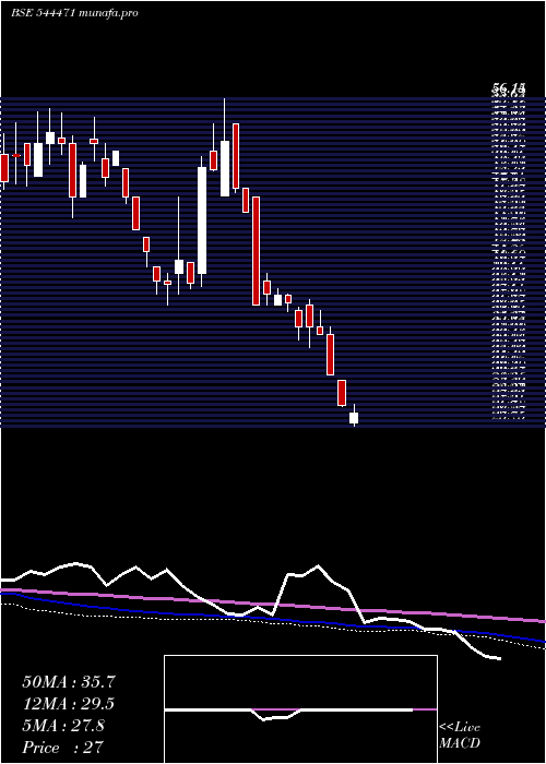  weekly chart TakyonNetworks