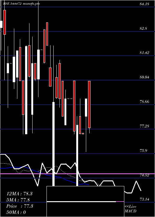  Daily chart MehulColours