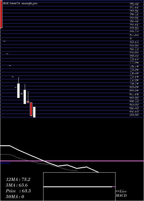 Daily chart BltLogistics