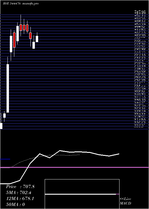 Daily chart JeenaSikho