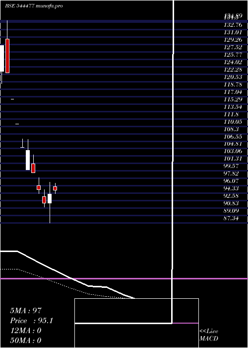 Daily chart HighwayInfrastructure