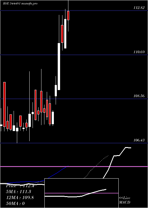  Daily chart KnowledgeRealty