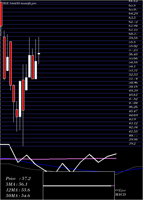  weekly chart IcodexPublishing