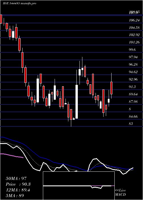 Daily chart RegaalResources