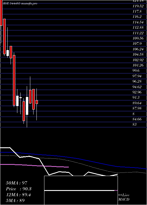 weekly chart RegaalResources