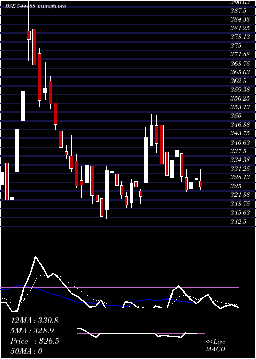 Daily chart VikramSolar