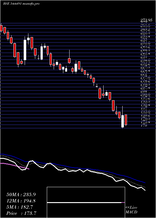  Daily chart GemAromatics
