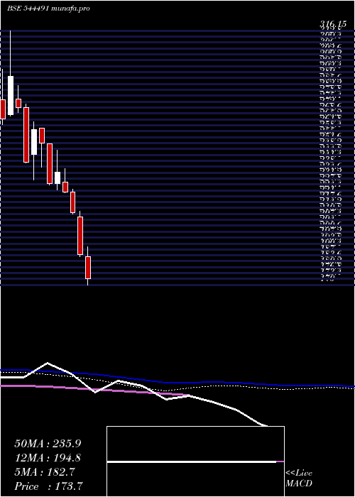  weekly chart GemAromatics