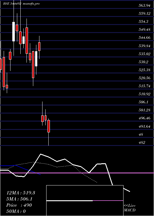  Daily chart MangalElectrical