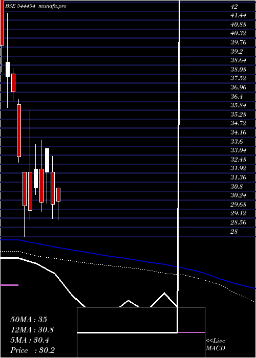  weekly chart GlobtierInfotech