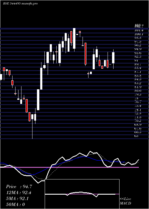 Daily chart NisManagement