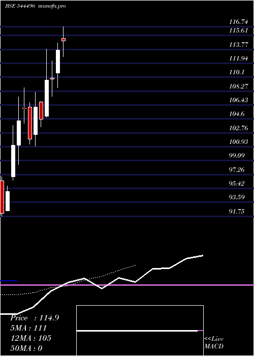  Daily chart VikranEngineering