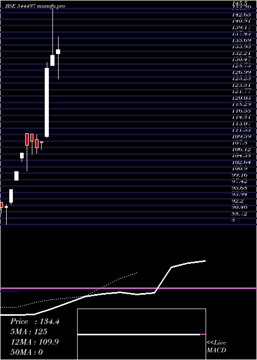  Daily chart AnlonHealthcare