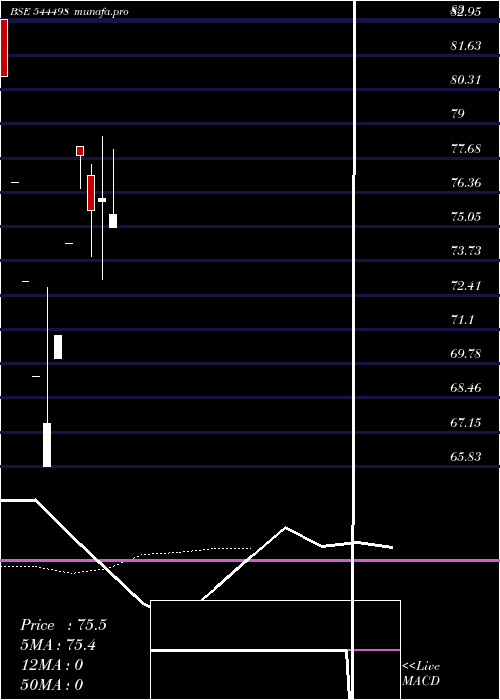 Daily chart OvalProjects
