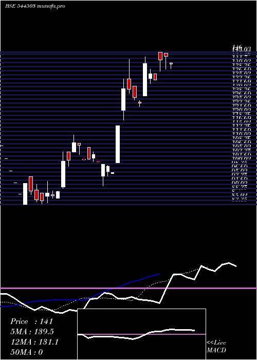 Daily chart RachitPrints