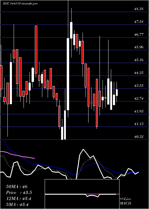  Daily chart DevAccelerator