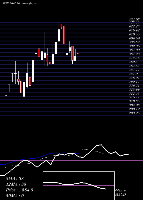 Daily chart AirfloaRail